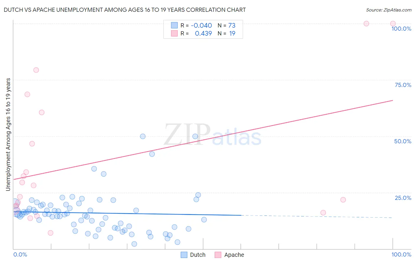 Dutch vs Apache Unemployment Among Ages 16 to 19 years