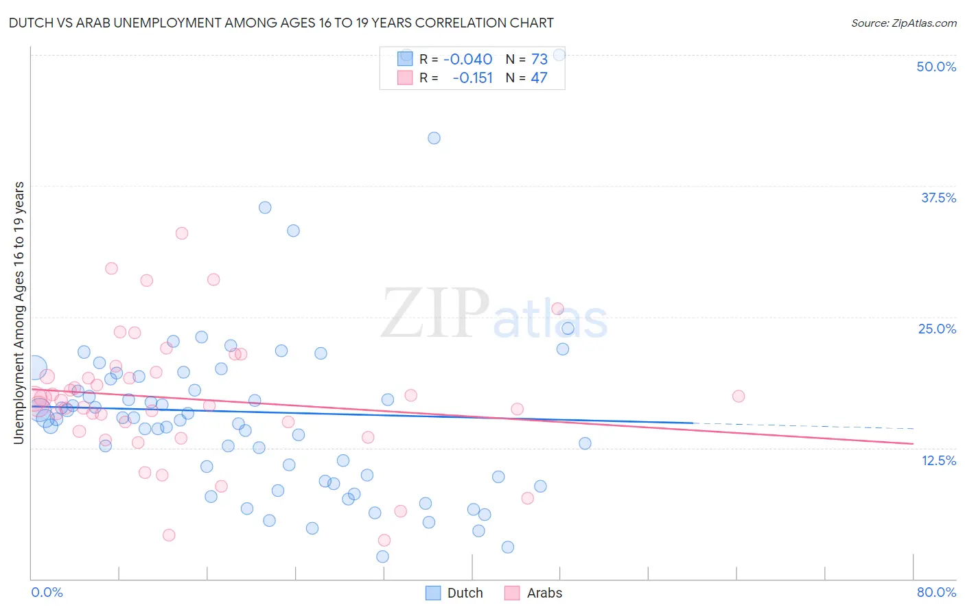 Dutch vs Arab Unemployment Among Ages 16 to 19 years