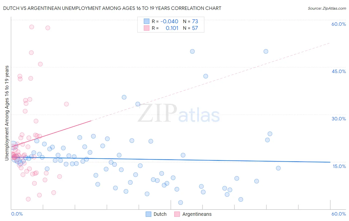 Dutch vs Argentinean Unemployment Among Ages 16 to 19 years