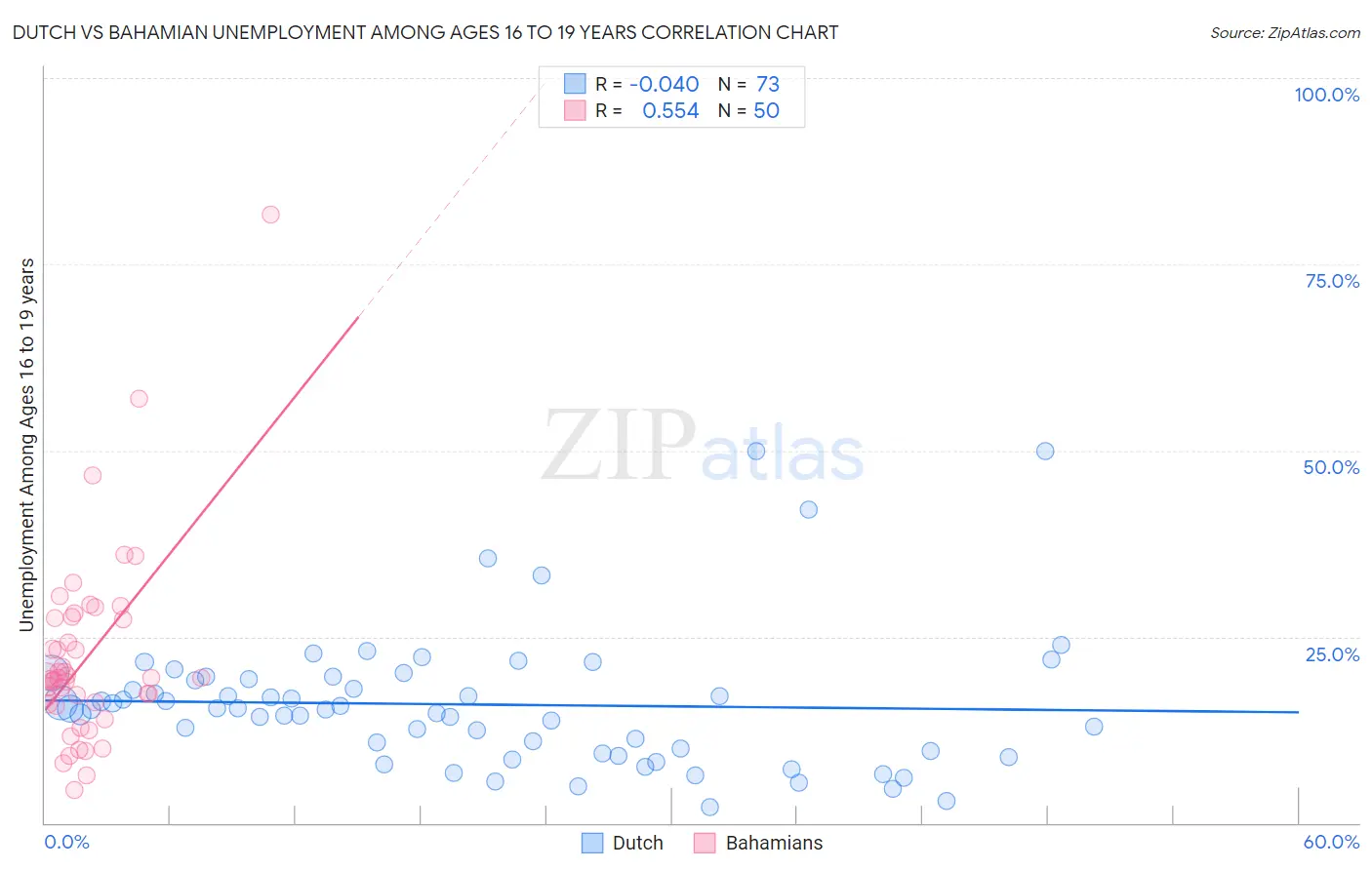 Dutch vs Bahamian Unemployment Among Ages 16 to 19 years