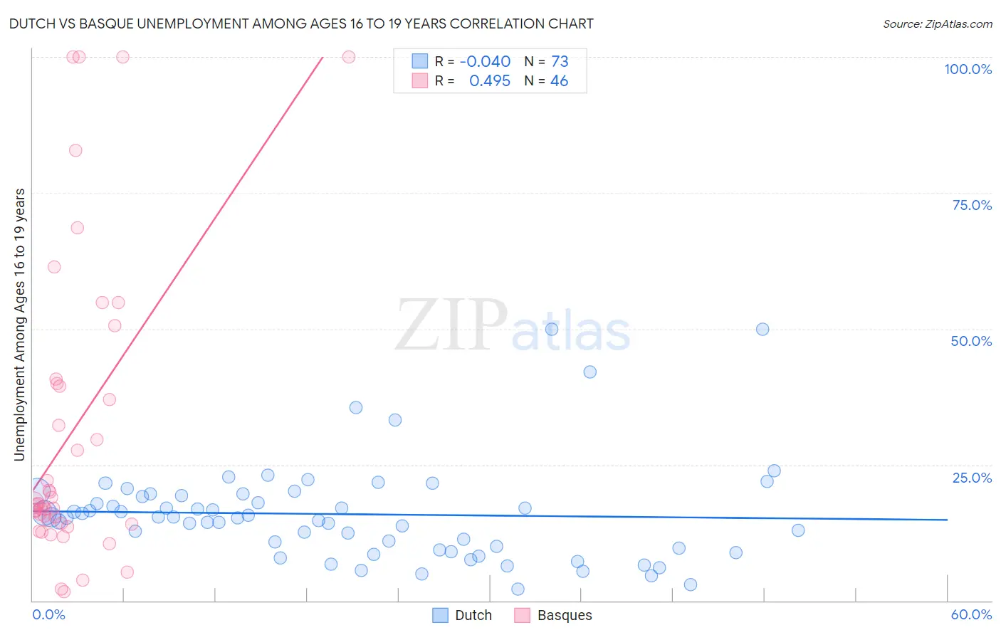 Dutch vs Basque Unemployment Among Ages 16 to 19 years