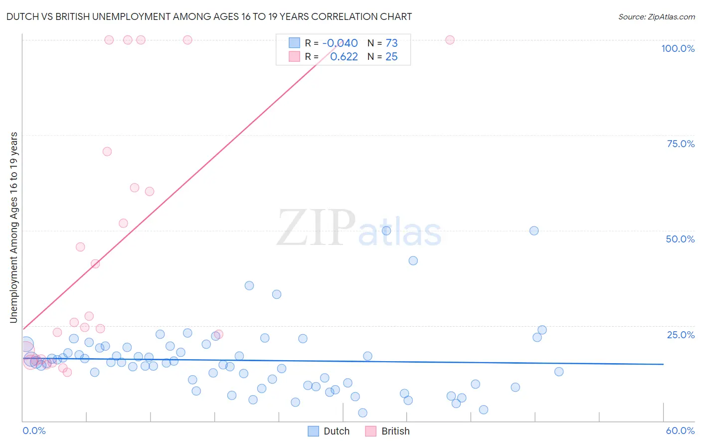 Dutch vs British Unemployment Among Ages 16 to 19 years