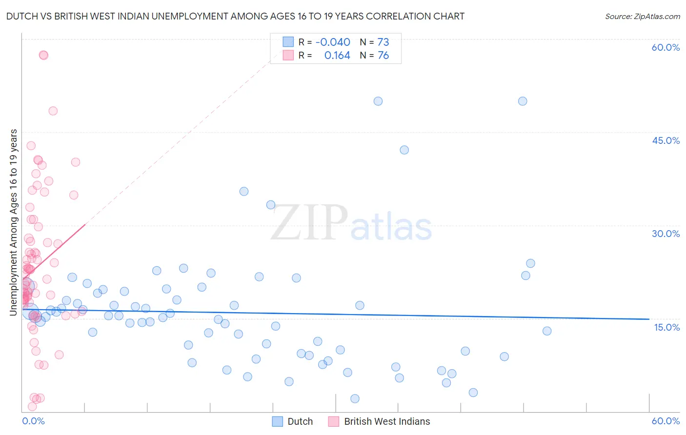 Dutch vs British West Indian Unemployment Among Ages 16 to 19 years