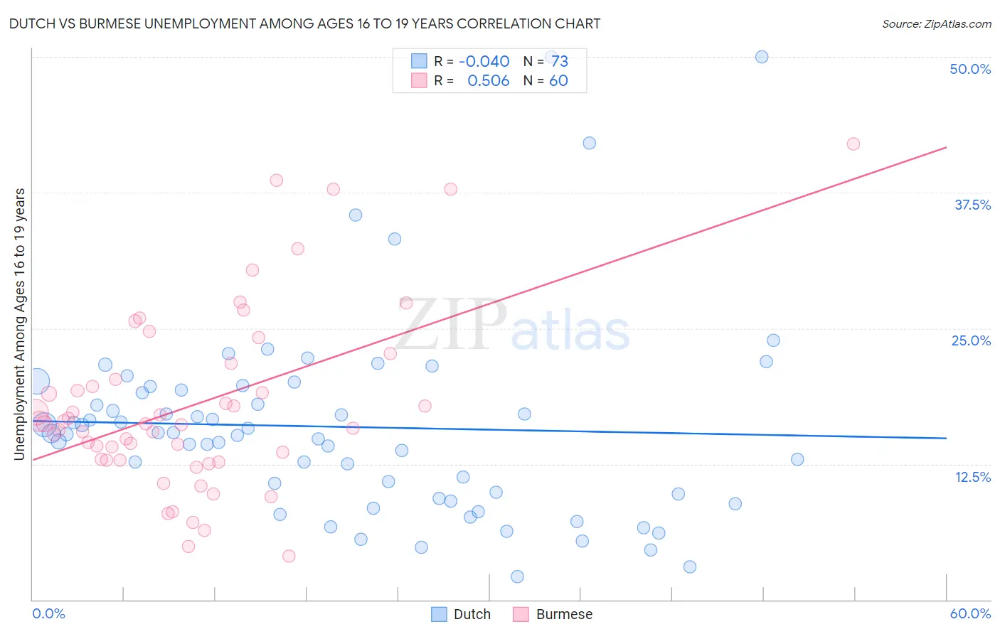 Dutch vs Burmese Unemployment Among Ages 16 to 19 years