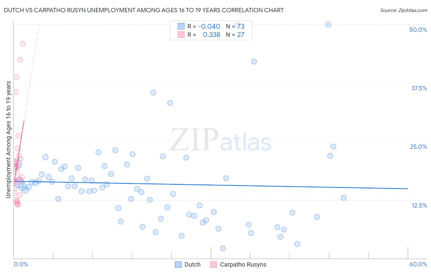 Dutch vs Carpatho Rusyn Unemployment Among Ages 16 to 19 years