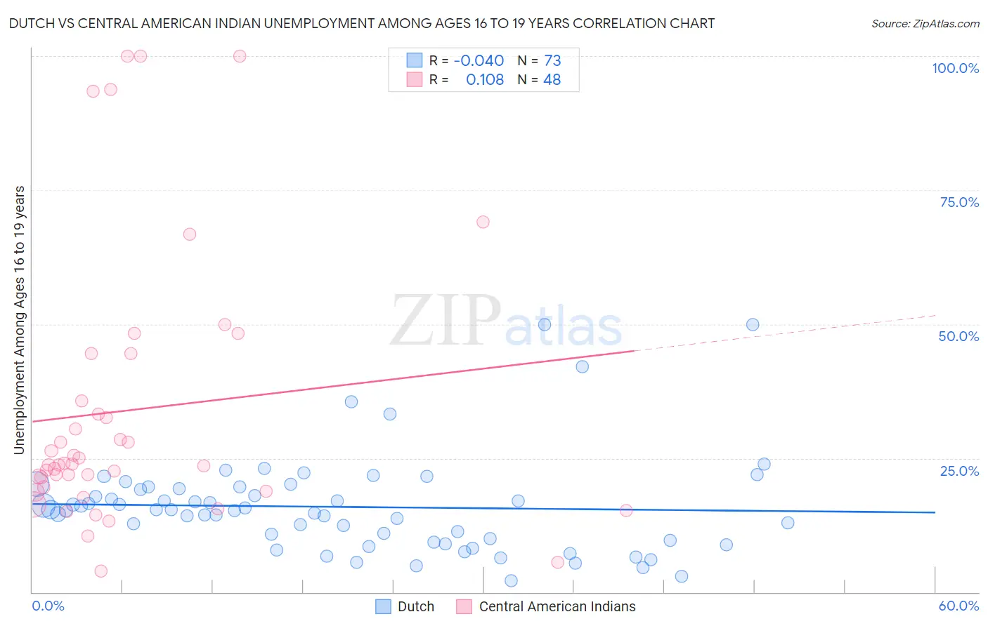 Dutch vs Central American Indian Unemployment Among Ages 16 to 19 years