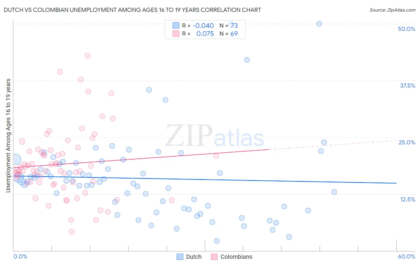 Dutch vs Colombian Unemployment Among Ages 16 to 19 years