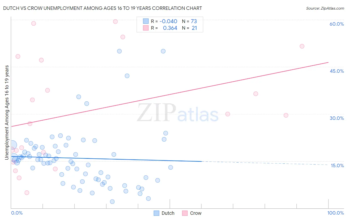 Dutch vs Crow Unemployment Among Ages 16 to 19 years