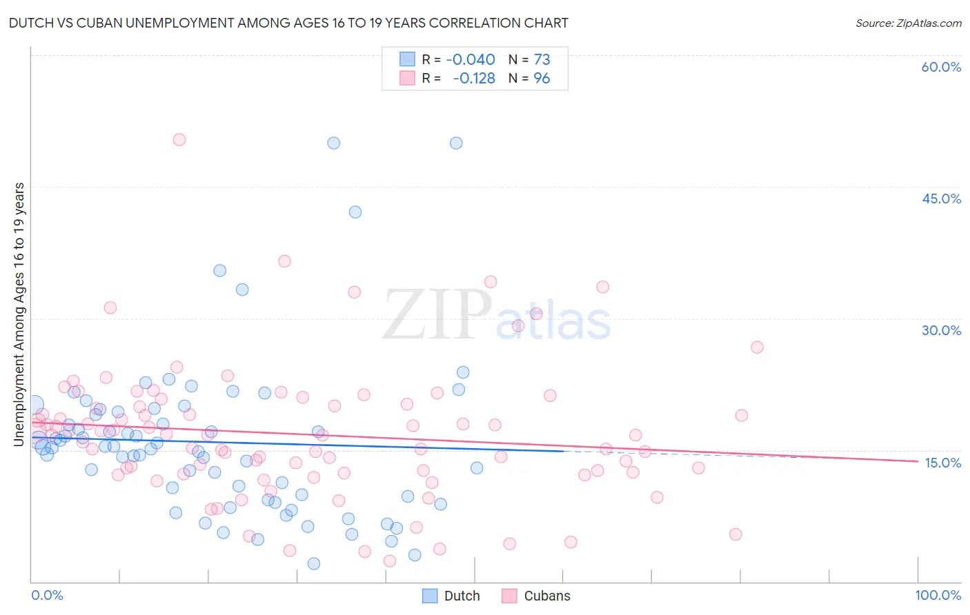 Dutch vs Cuban Unemployment Among Ages 16 to 19 years