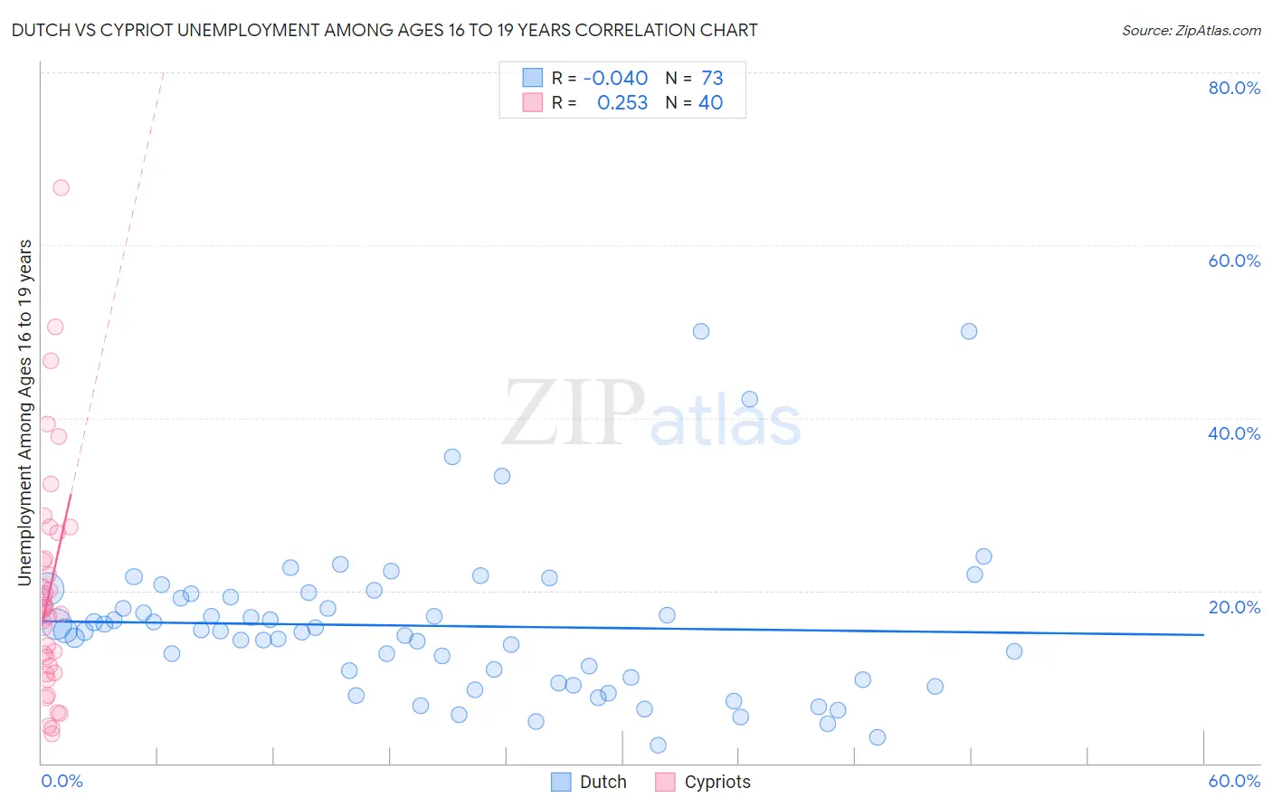 Dutch vs Cypriot Unemployment Among Ages 16 to 19 years