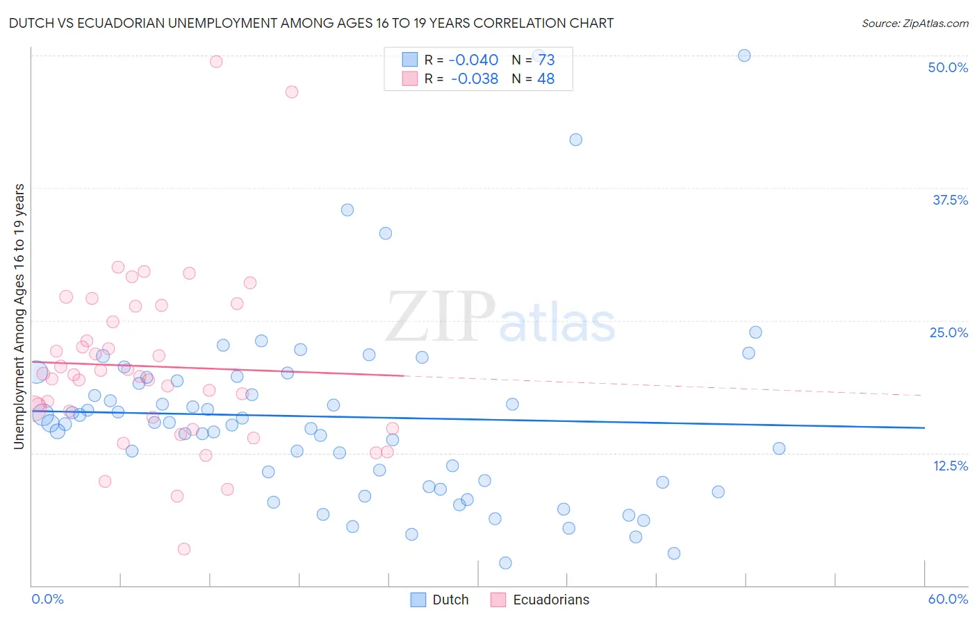 Dutch vs Ecuadorian Unemployment Among Ages 16 to 19 years