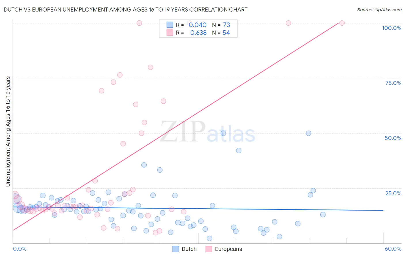 Dutch vs European Unemployment Among Ages 16 to 19 years