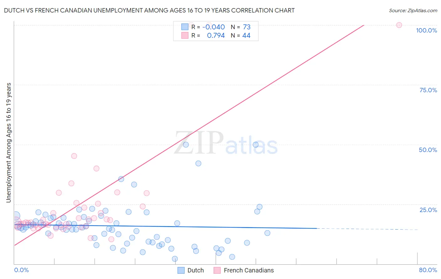 Dutch vs French Canadian Unemployment Among Ages 16 to 19 years