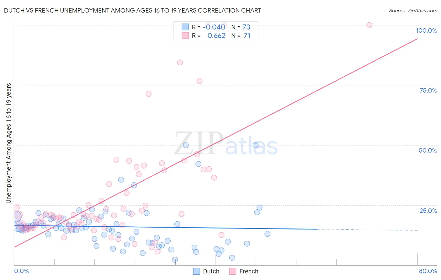 Dutch vs French Unemployment Among Ages 16 to 19 years