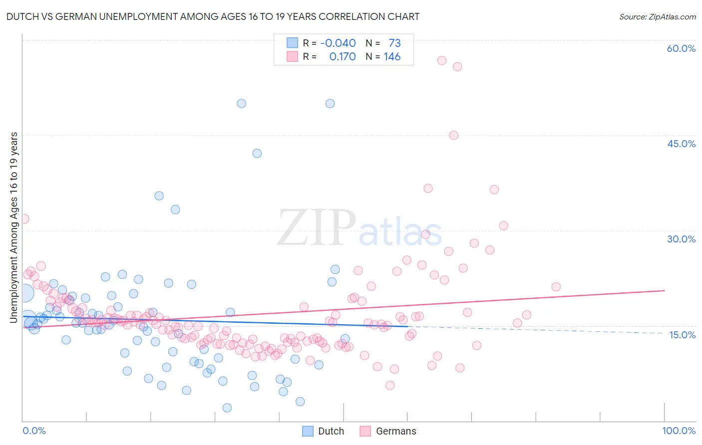 Dutch vs German Unemployment Among Ages 16 to 19 years