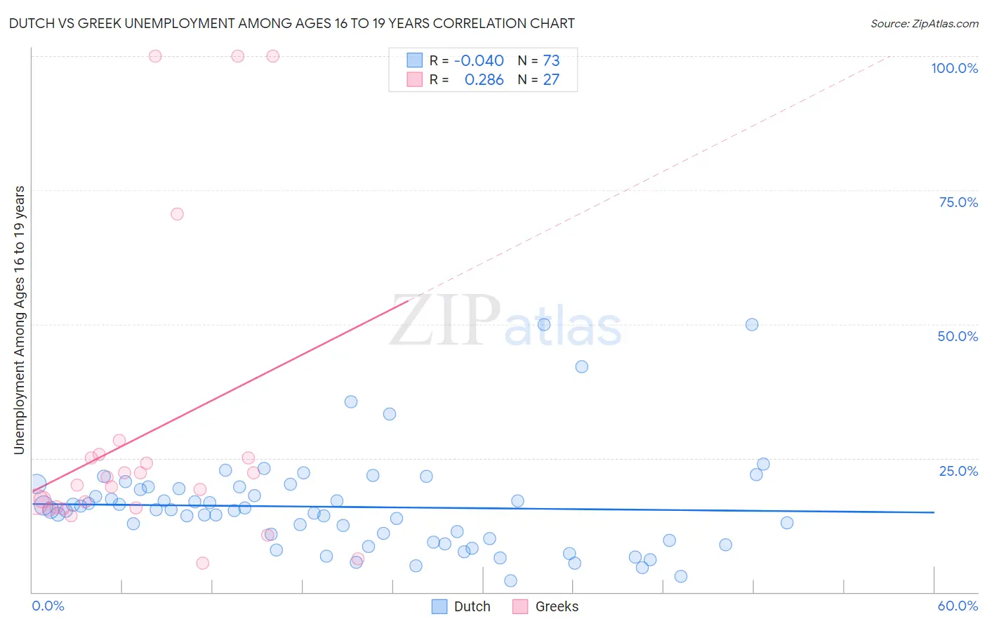 Dutch vs Greek Unemployment Among Ages 16 to 19 years