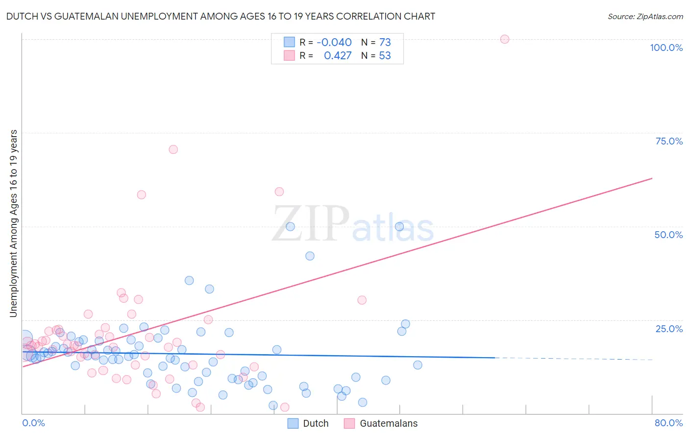 Dutch vs Guatemalan Unemployment Among Ages 16 to 19 years