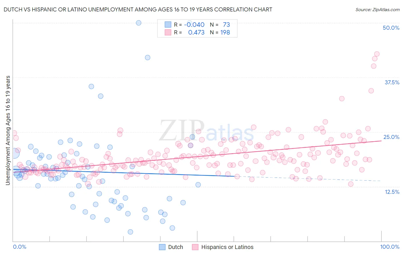 Dutch vs Hispanic or Latino Unemployment Among Ages 16 to 19 years