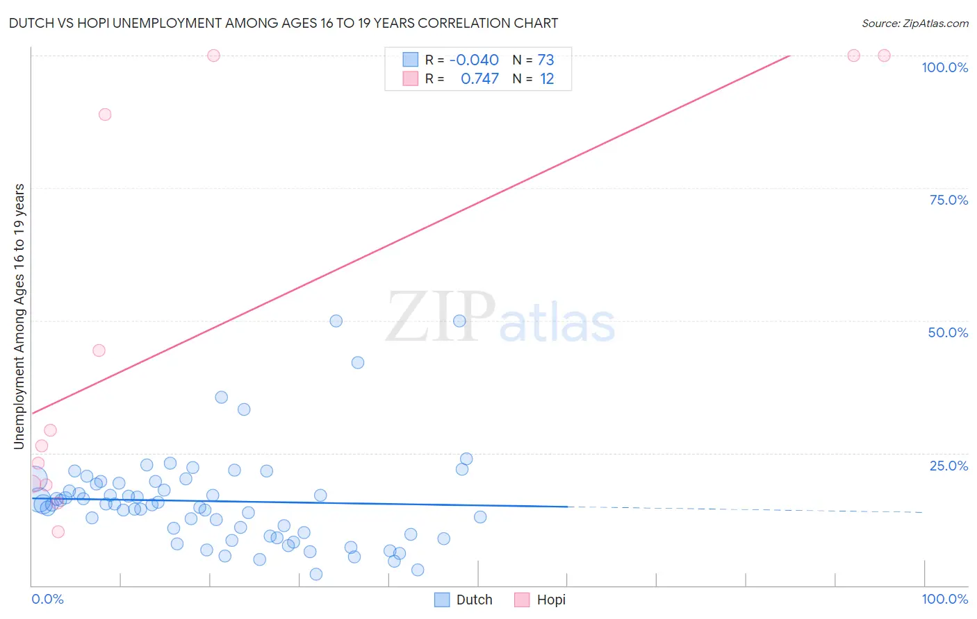 Dutch vs Hopi Unemployment Among Ages 16 to 19 years