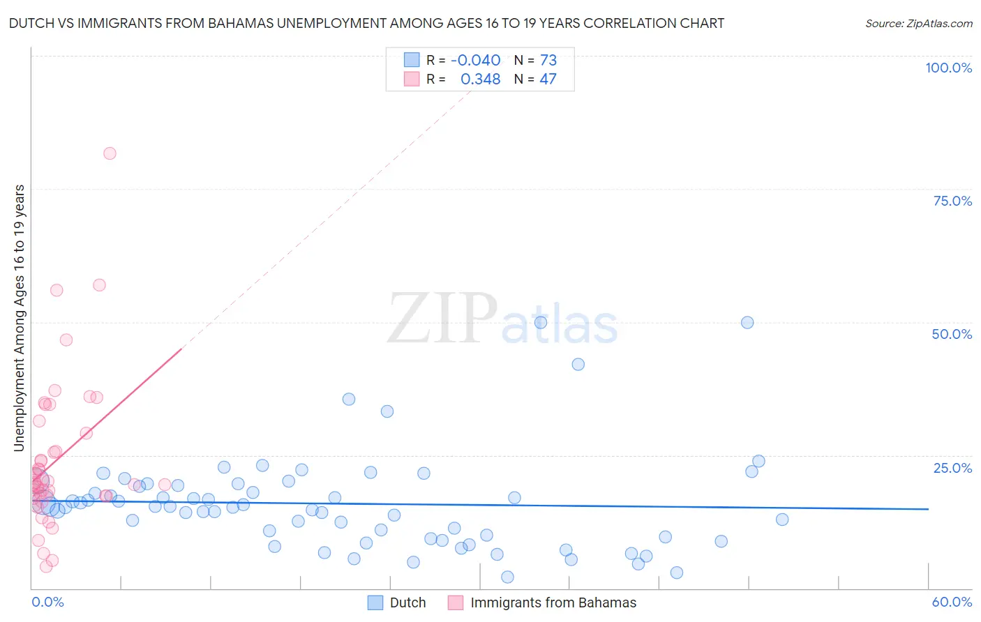 Dutch vs Immigrants from Bahamas Unemployment Among Ages 16 to 19 years