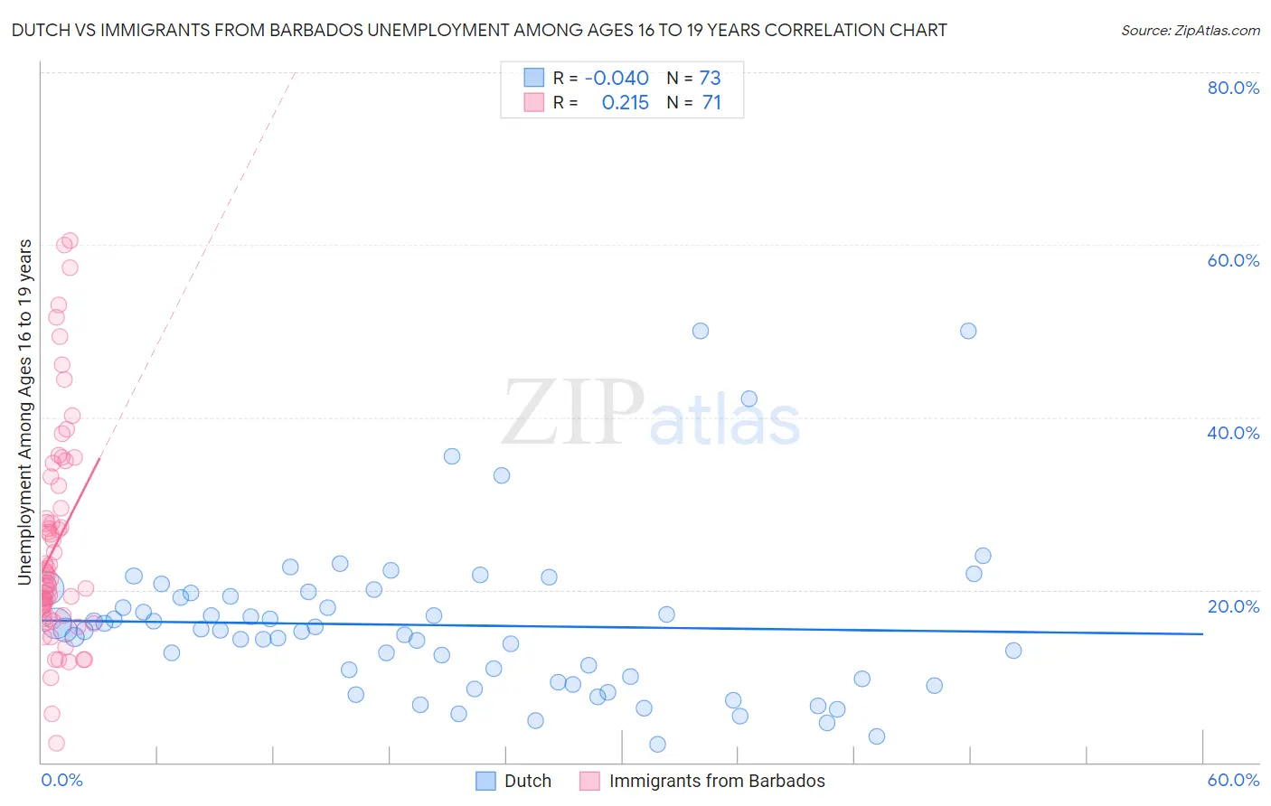 Dutch vs Immigrants from Barbados Unemployment Among Ages 16 to 19 years