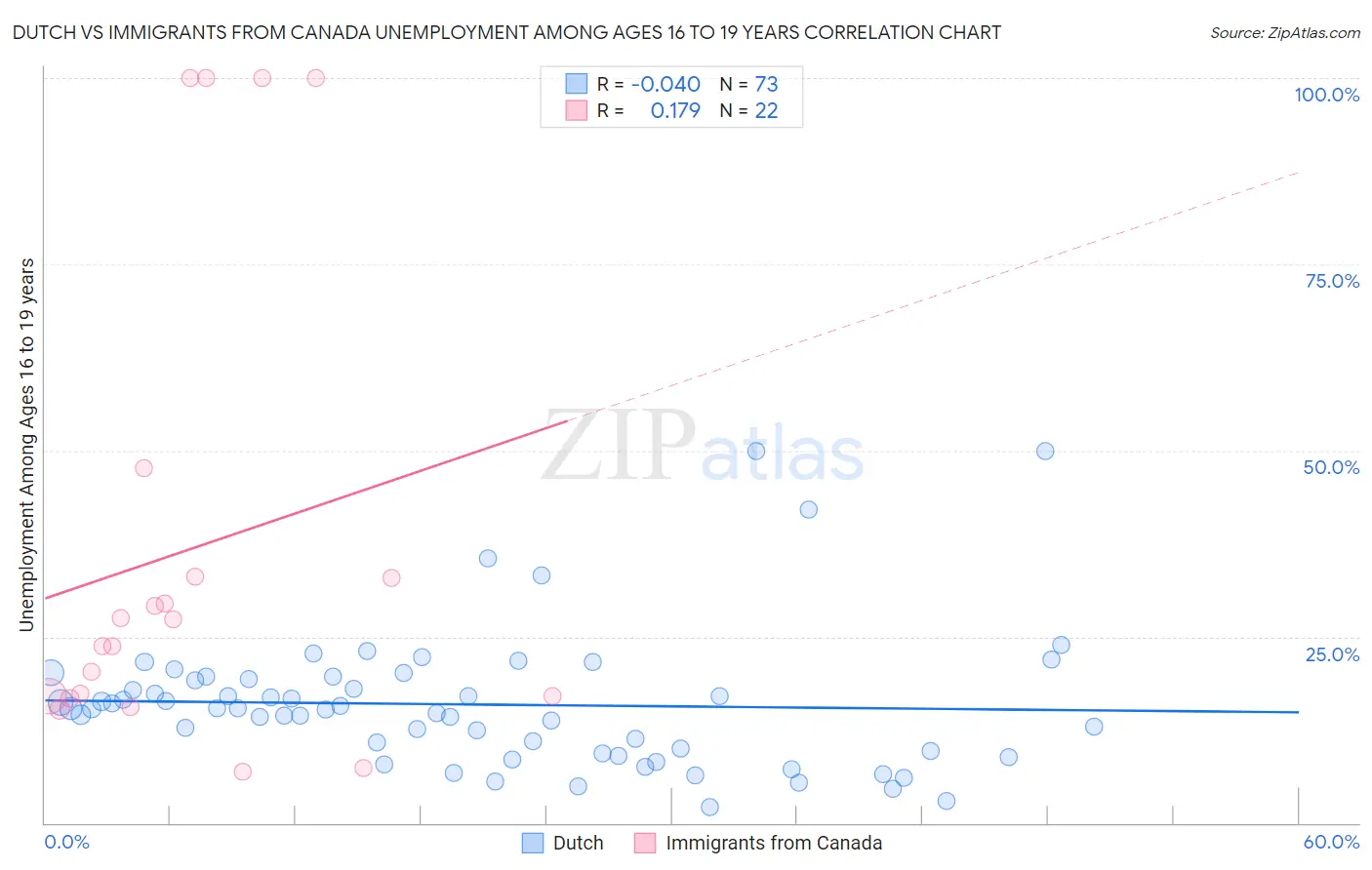 Dutch vs Immigrants from Canada Unemployment Among Ages 16 to 19 years