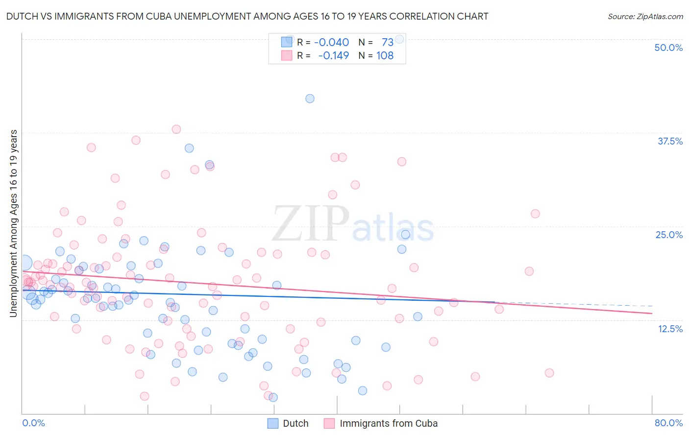 Dutch vs Immigrants from Cuba Unemployment Among Ages 16 to 19 years