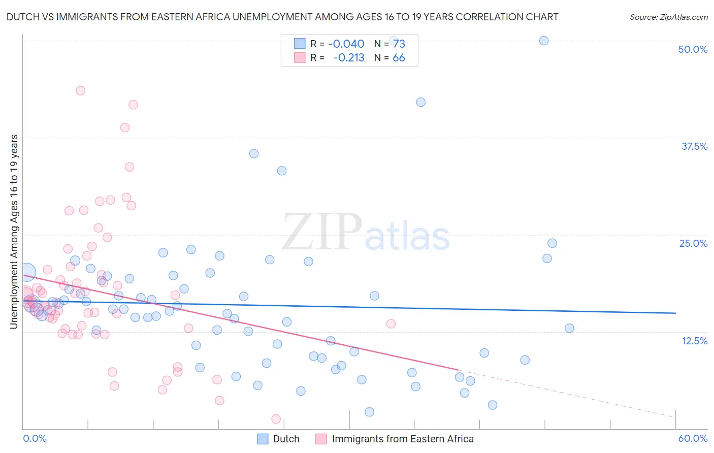 Dutch vs Immigrants from Eastern Africa Unemployment Among Ages 16 to 19 years
