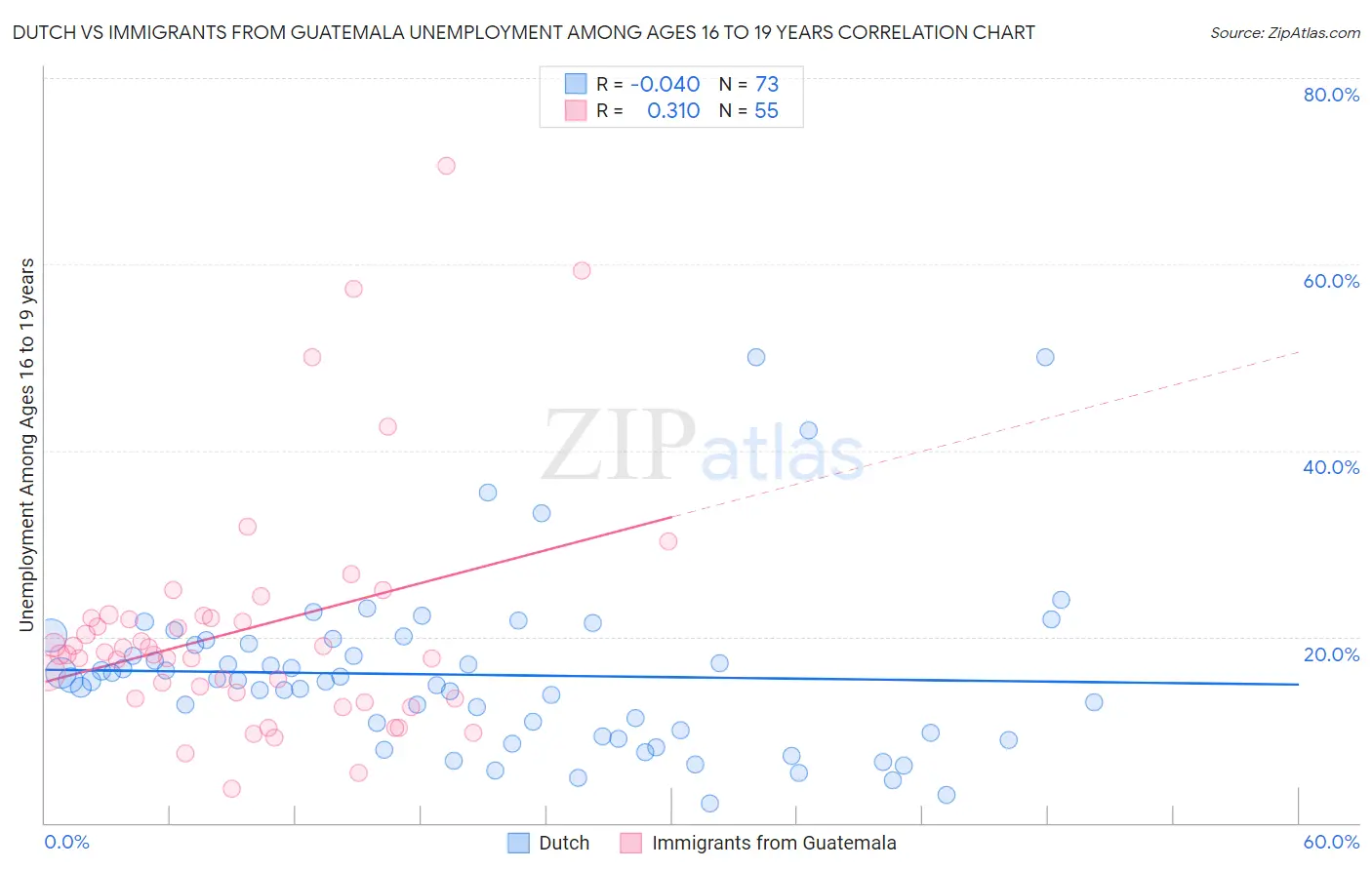 Dutch vs Immigrants from Guatemala Unemployment Among Ages 16 to 19 years