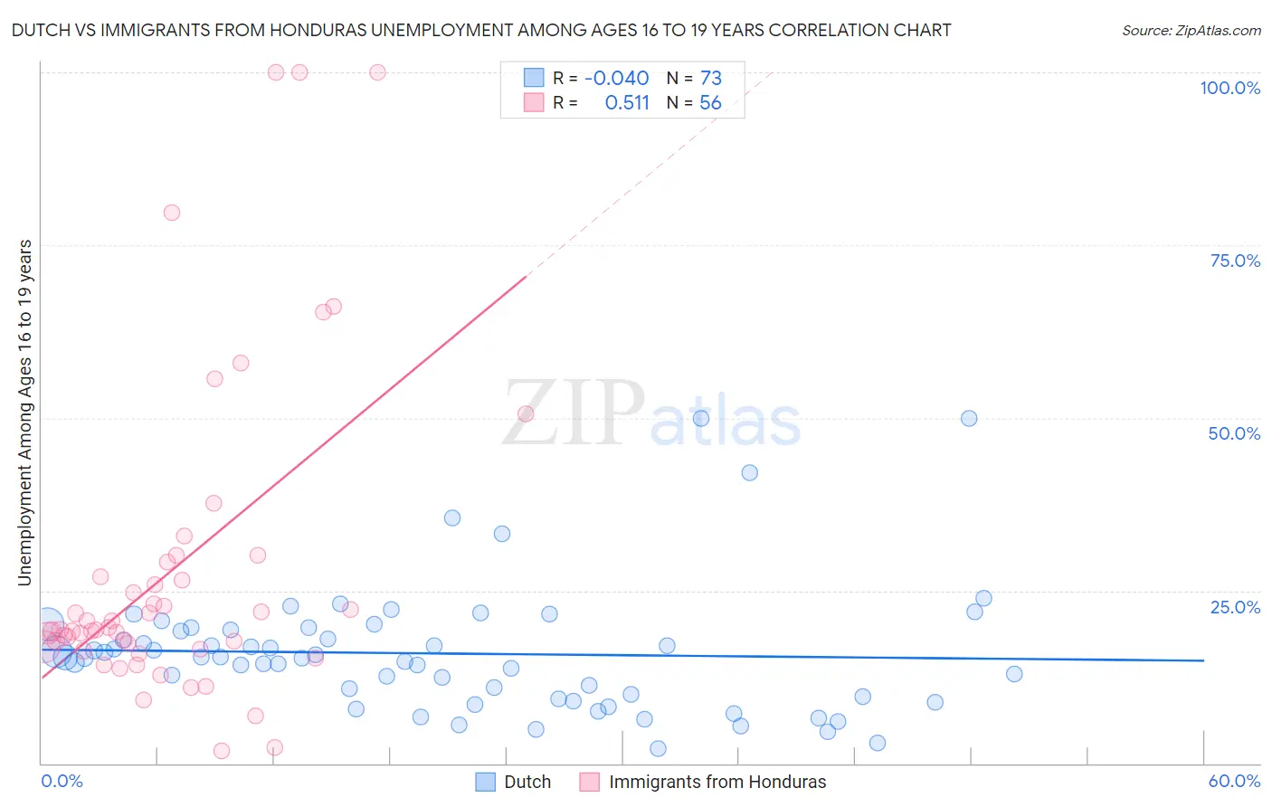 Dutch vs Immigrants from Honduras Unemployment Among Ages 16 to 19 years
