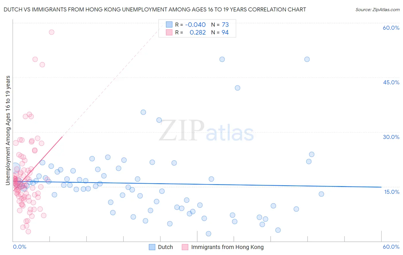 Dutch vs Immigrants from Hong Kong Unemployment Among Ages 16 to 19 years