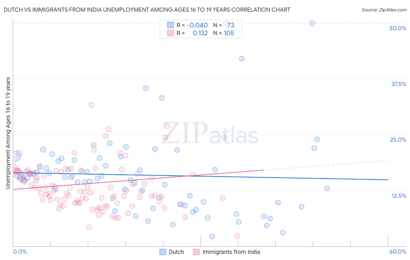 Dutch vs Immigrants from India Unemployment Among Ages 16 to 19 years