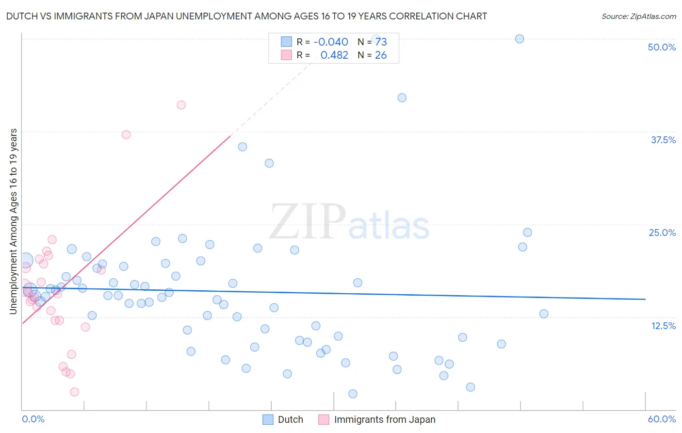 Dutch vs Immigrants from Japan Unemployment Among Ages 16 to 19 years