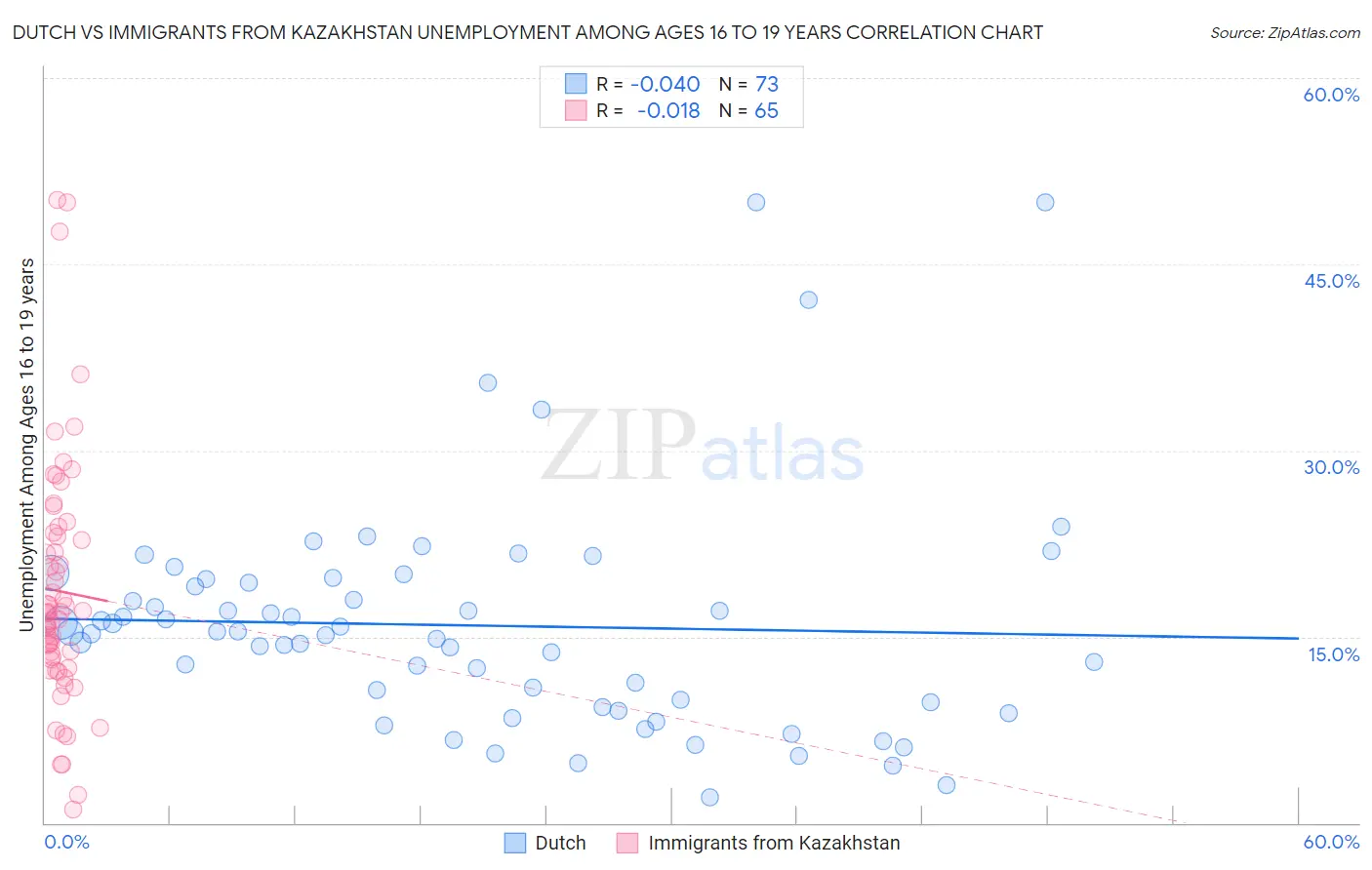 Dutch vs Immigrants from Kazakhstan Unemployment Among Ages 16 to 19 years