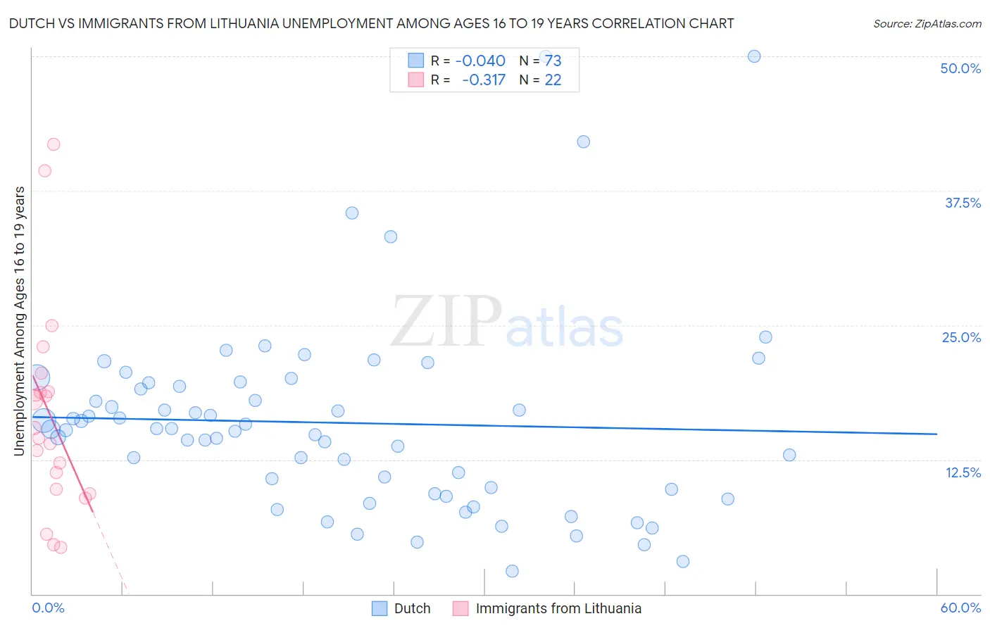 Dutch vs Immigrants from Lithuania Unemployment Among Ages 16 to 19 years