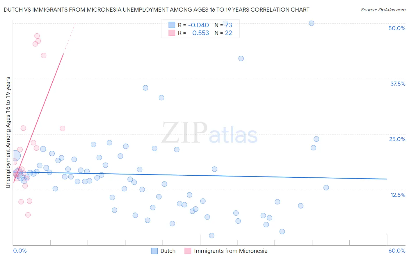 Dutch vs Immigrants from Micronesia Unemployment Among Ages 16 to 19 years