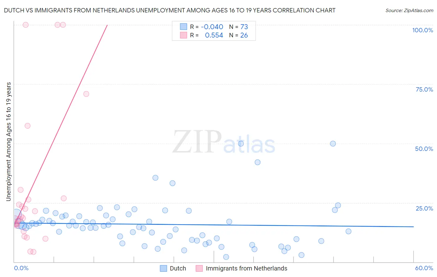 Dutch vs Immigrants from Netherlands Unemployment Among Ages 16 to 19 years