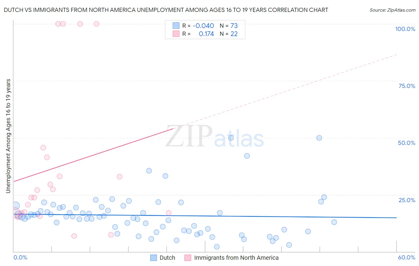 Dutch vs Immigrants from North America Unemployment Among Ages 16 to 19 years