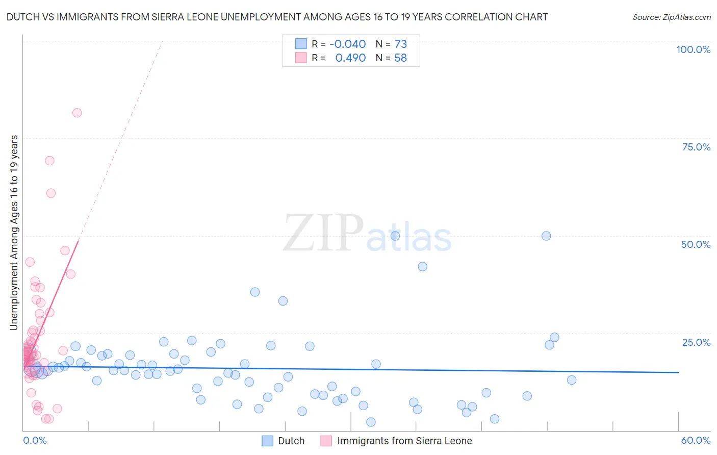 Dutch vs Immigrants from Sierra Leone Unemployment Among Ages 16 to 19 years