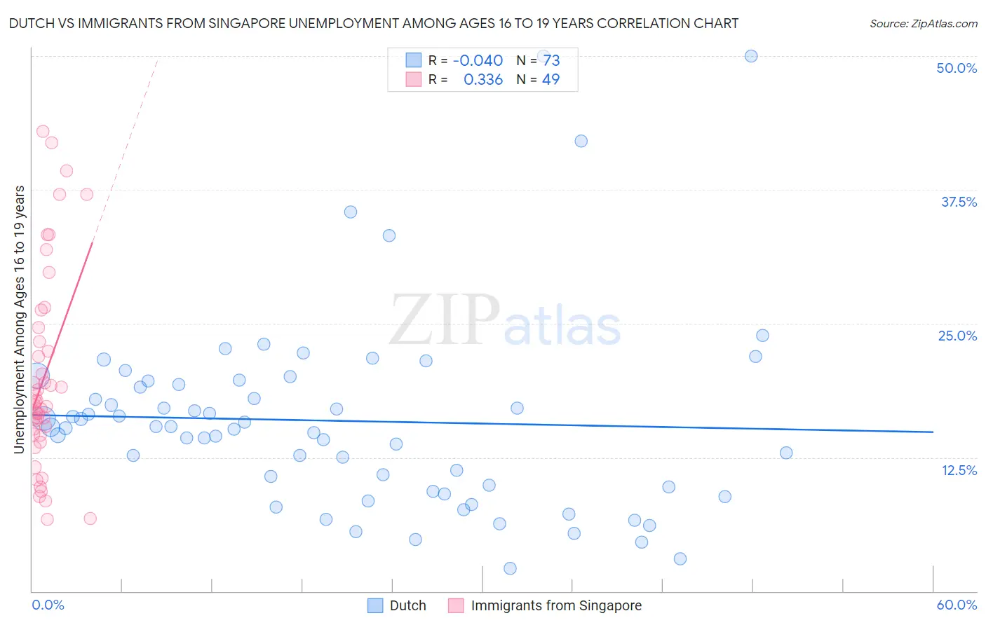 Dutch vs Immigrants from Singapore Unemployment Among Ages 16 to 19 years