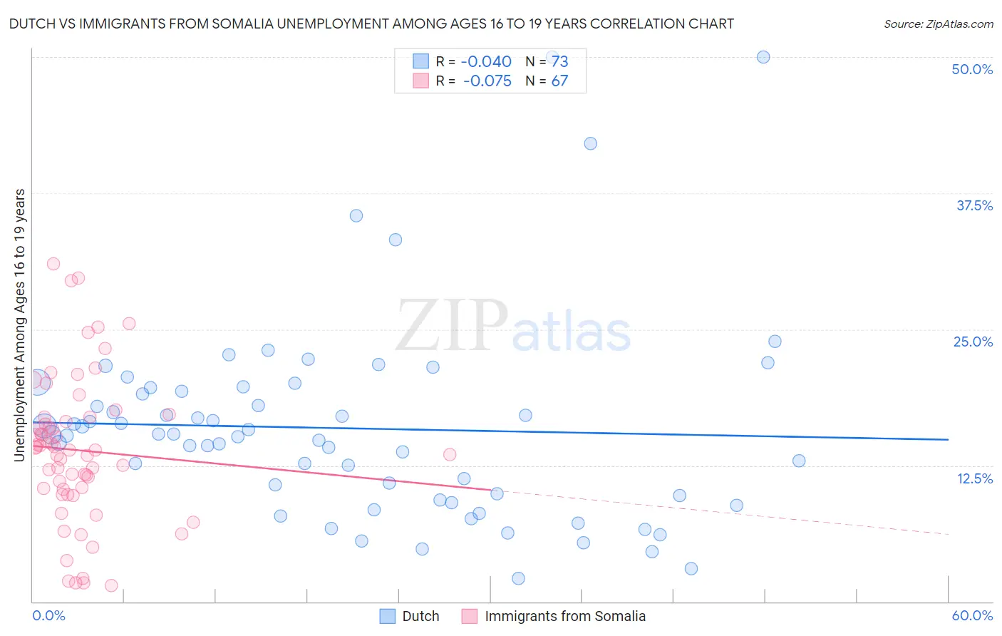 Dutch vs Immigrants from Somalia Unemployment Among Ages 16 to 19 years