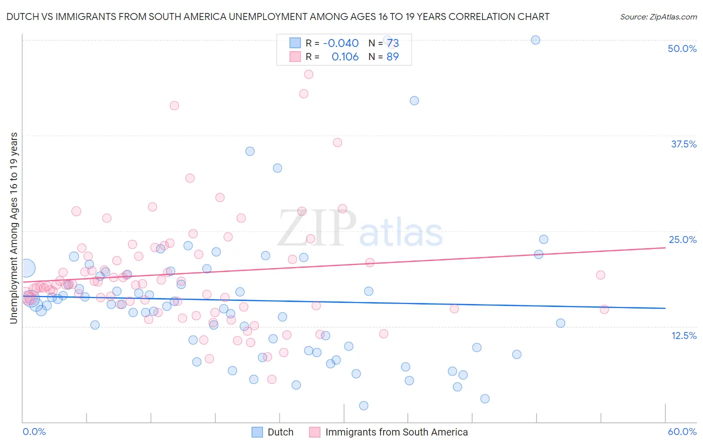 Dutch vs Immigrants from South America Unemployment Among Ages 16 to 19 years