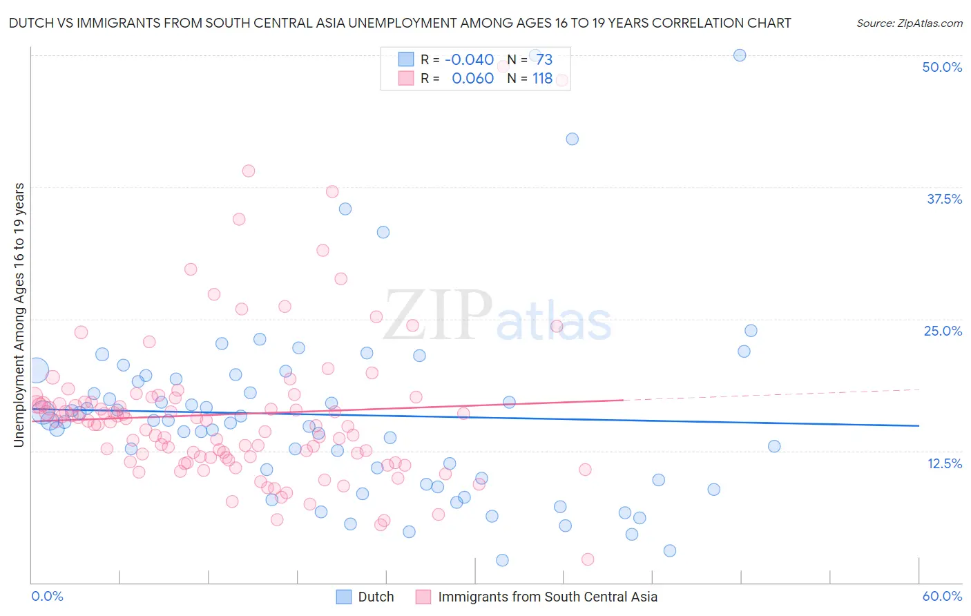 Dutch vs Immigrants from South Central Asia Unemployment Among Ages 16 to 19 years