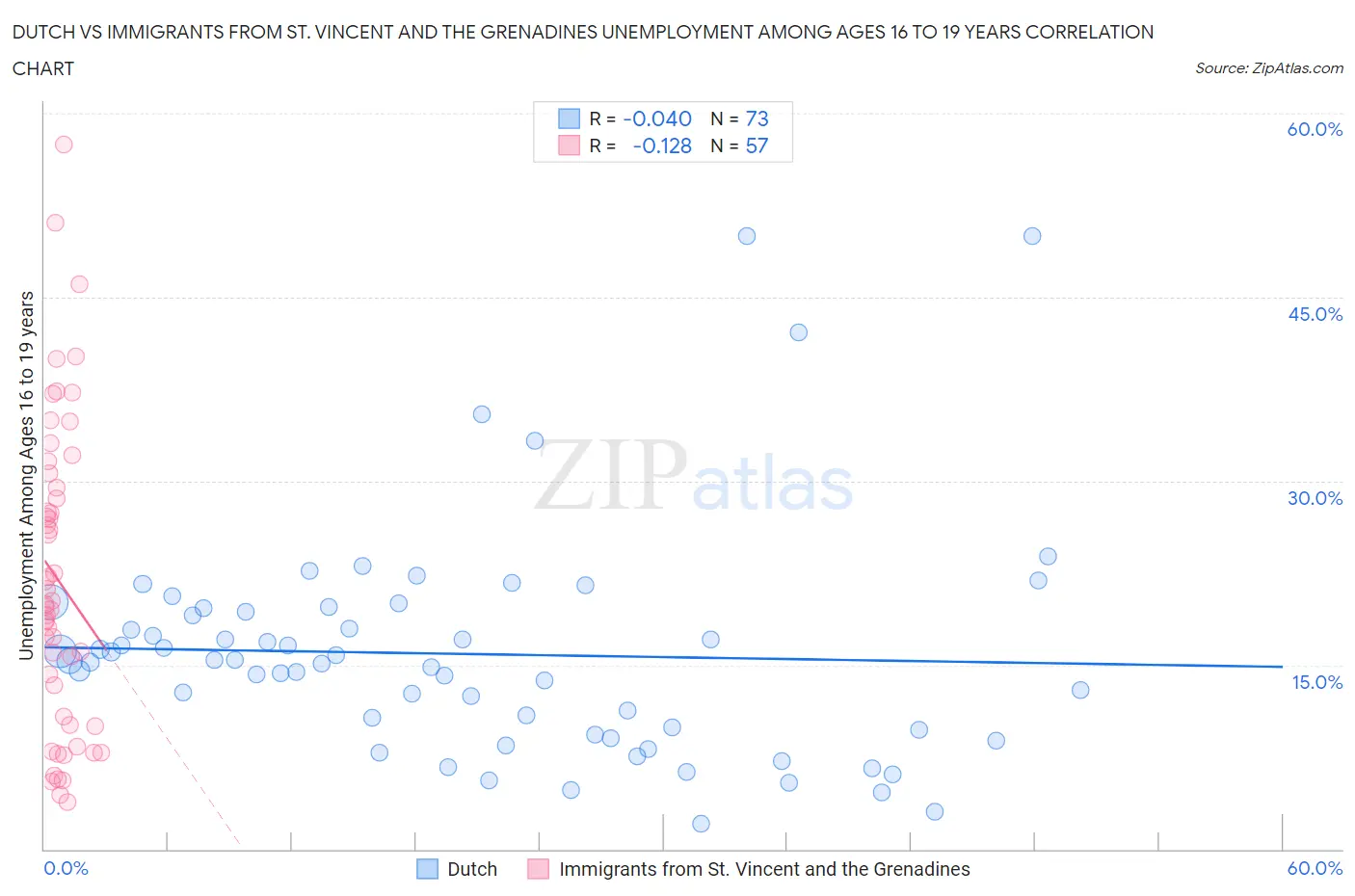 Dutch vs Immigrants from St. Vincent and the Grenadines Unemployment Among Ages 16 to 19 years