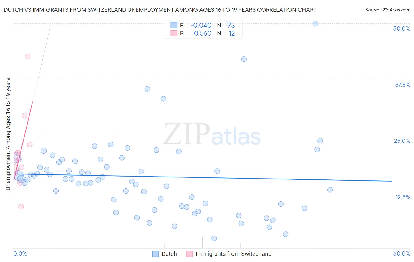 Dutch vs Immigrants from Switzerland Unemployment Among Ages 16 to 19 years