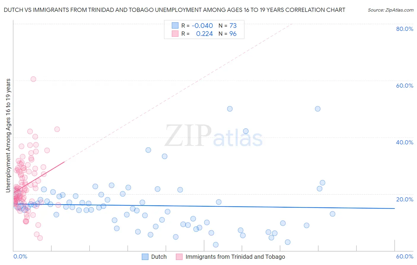 Dutch vs Immigrants from Trinidad and Tobago Unemployment Among Ages 16 to 19 years