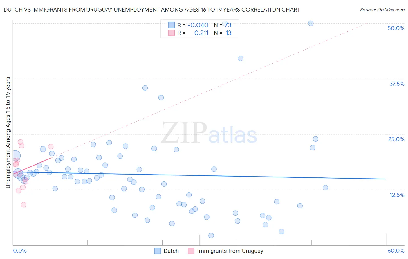 Dutch vs Immigrants from Uruguay Unemployment Among Ages 16 to 19 years