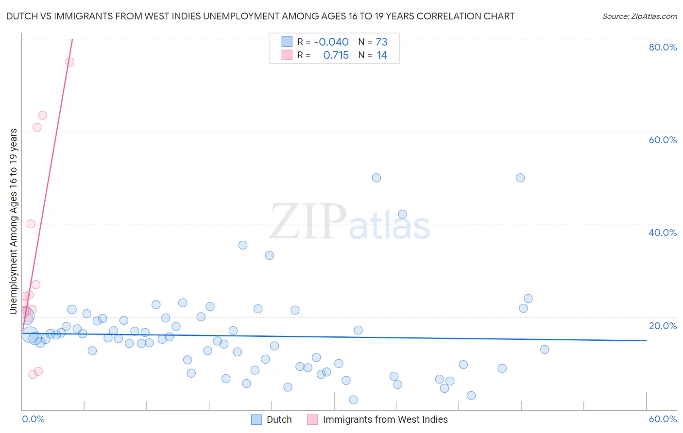 Dutch vs Immigrants from West Indies Unemployment Among Ages 16 to 19 years