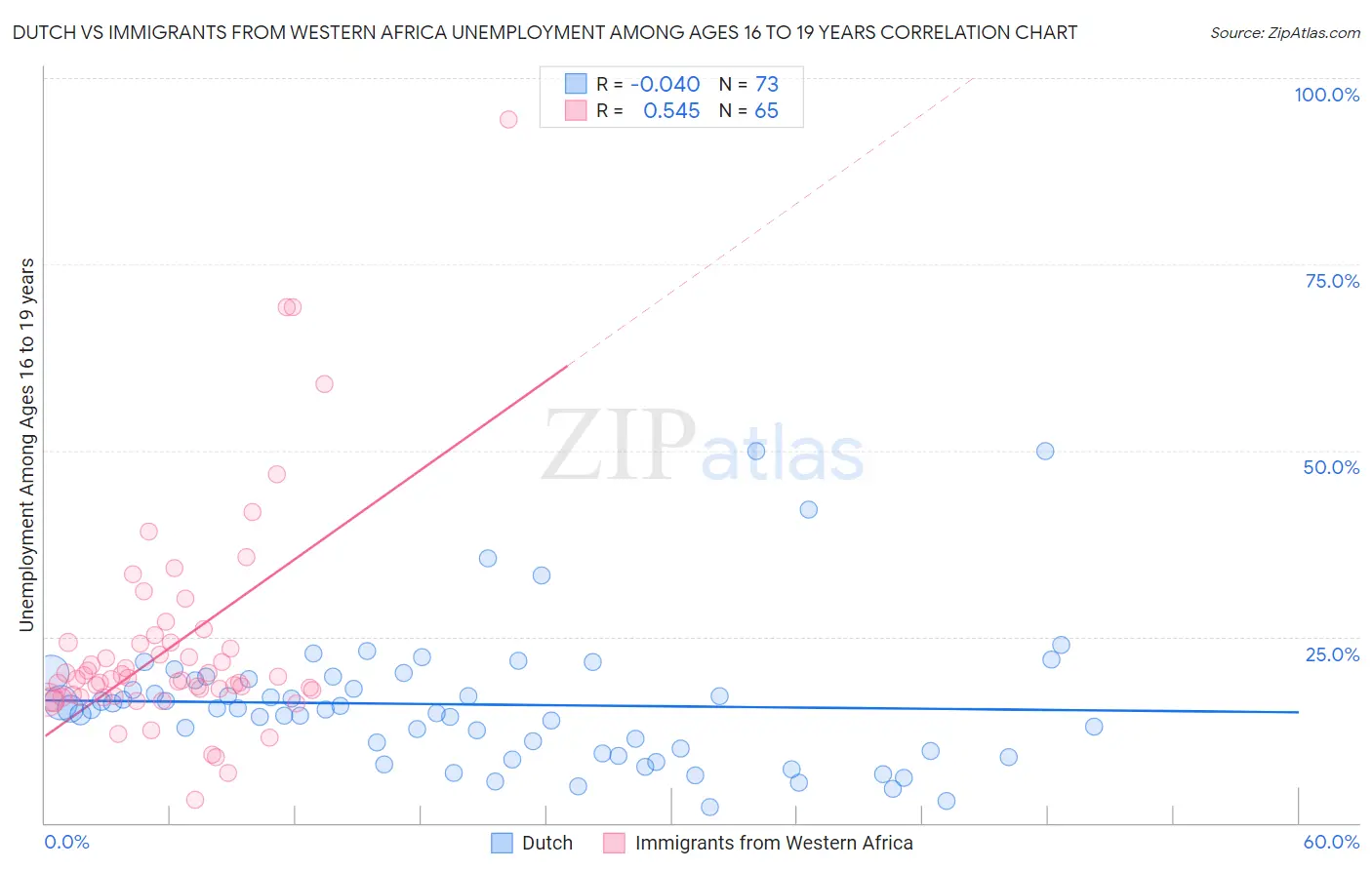 Dutch vs Immigrants from Western Africa Unemployment Among Ages 16 to 19 years