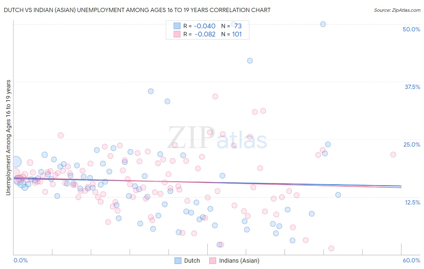 Dutch vs Indian (Asian) Unemployment Among Ages 16 to 19 years